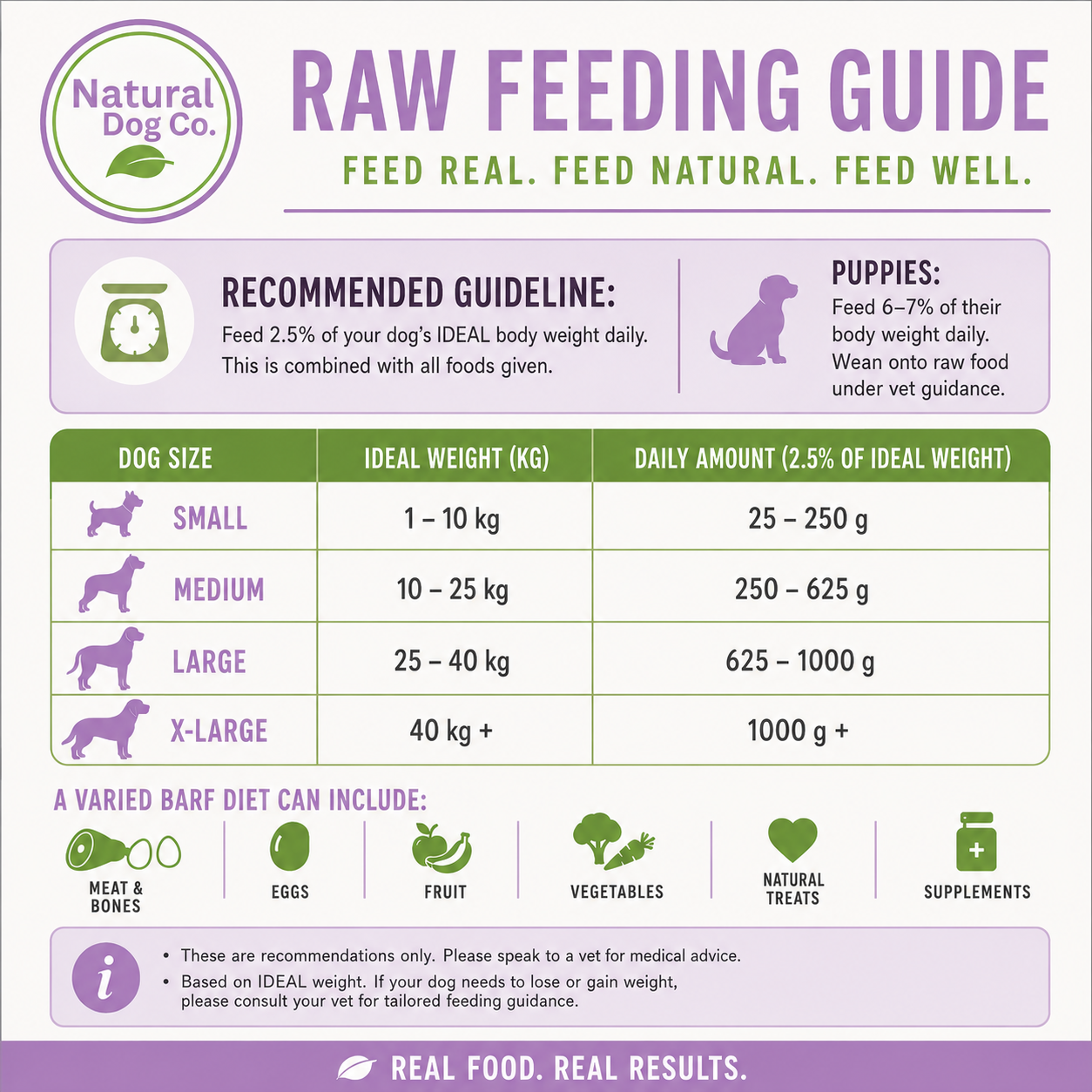 An informational infographic titled 'RAW FEEDING GUIDE' from Natural Dog Co., featuring a table with dog size categories, ideal weight in kg, and daily raw food amount in grams.